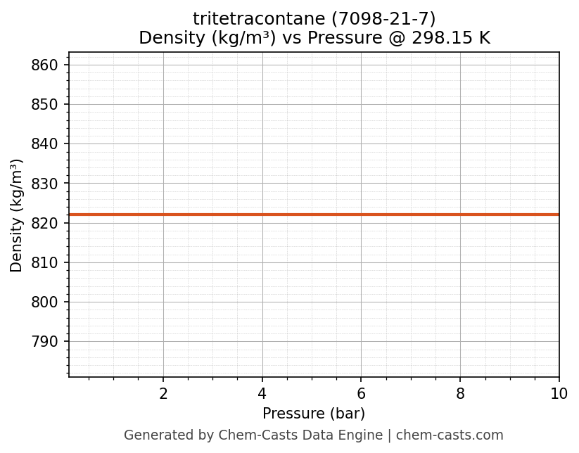 Density vs Pressure chart for tritetracontane (CAS 7098-21-7)