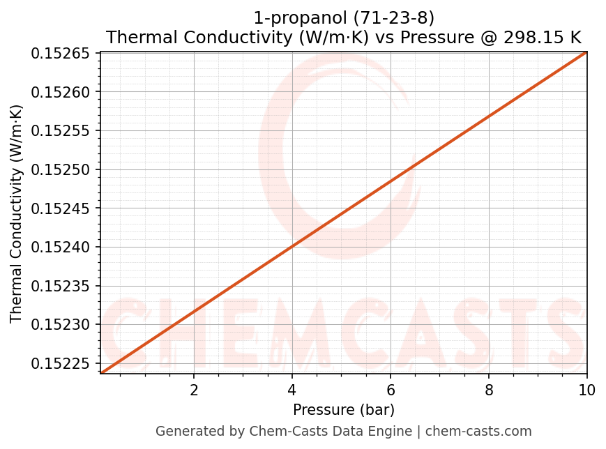 Thermal Conductivity vs Pressure chart for 1-propanol (CAS 71-23-8)