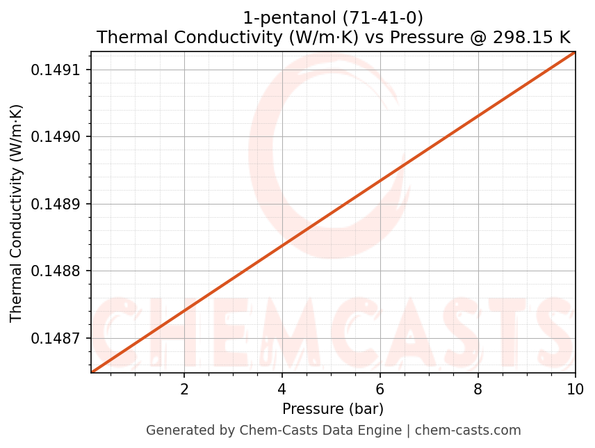 Thermal Conductivity vs Pressure chart for 1-pentanol (CAS 71-41-0)