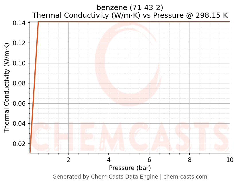 Thermal Conductivity vs Pressure chart for benzene (CAS 71-43-2)