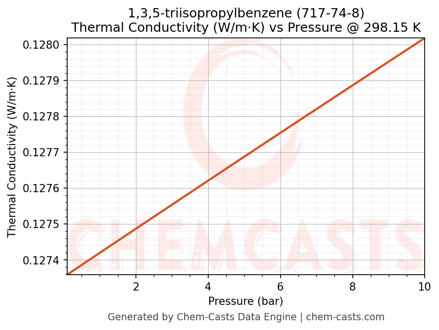 Thermal Conductivity vs Pressure chart for 1,3,5-triisopropylbenzene (CAS 717-74-8)
