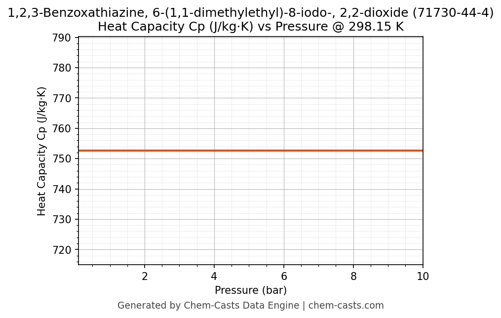 Heat Capacity (Cp) vs Pressure chart for 1,2,3-Benzoxathiazine, 6-(1,1-dimethylethyl)-8-iodo-, 2,2-dioxide (CAS 71730-44-4)