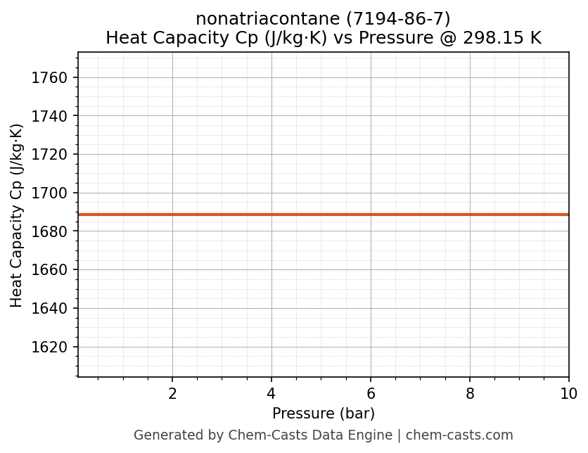 Heat Capacity (Cp) vs Pressure chart for nonatriacontane (CAS 7194-86-7)