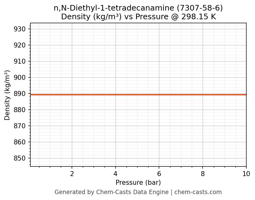 Density vs Pressure chart for n,N-Diethyl-1-tetradecanamine (CAS 7307-58-6)