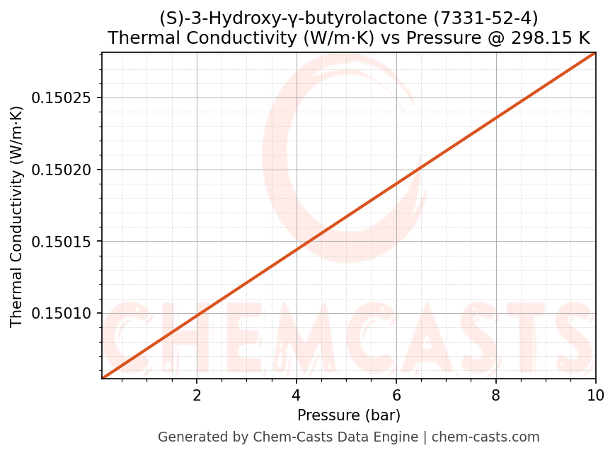 Thermal Conductivity vs Pressure chart for (S)-3-Hydroxy-γ-butyrolactone (CAS 7331-52-4)