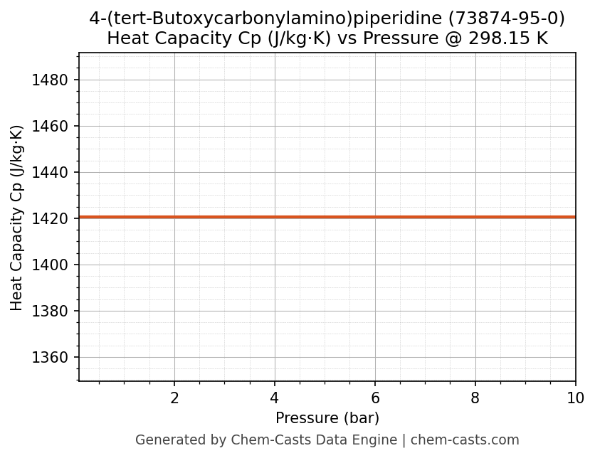 Heat Capacity (Cp) vs Pressure chart for 4-(tert-Butoxycarbonylamino)piperidine (CAS 73874-95-0)