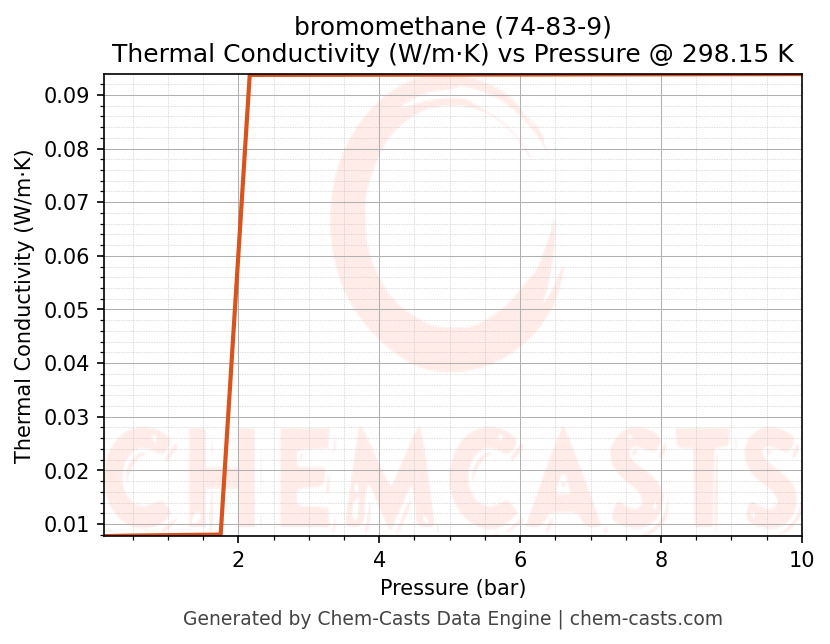 Thermal Conductivity vs Pressure chart for bromomethane (CAS 74-83-9)