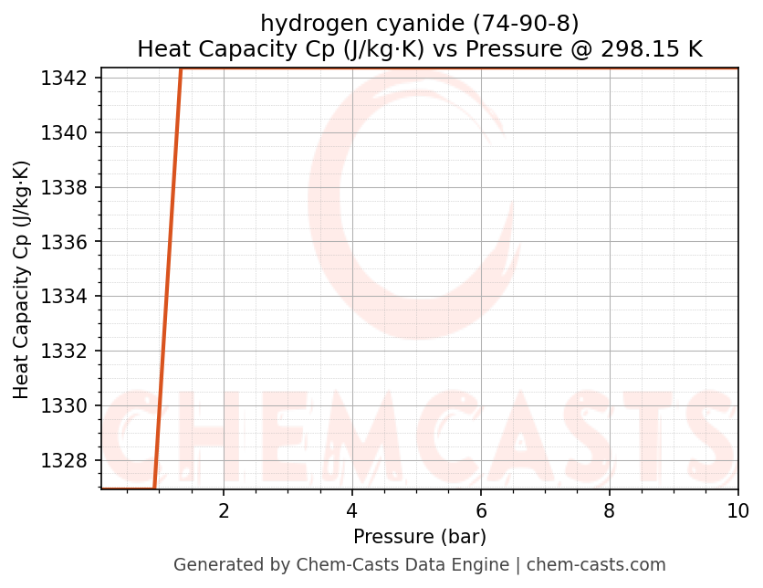 Heat Capacity (Cp) vs Pressure chart for hydrogen cyanide (CAS 74-90-8)