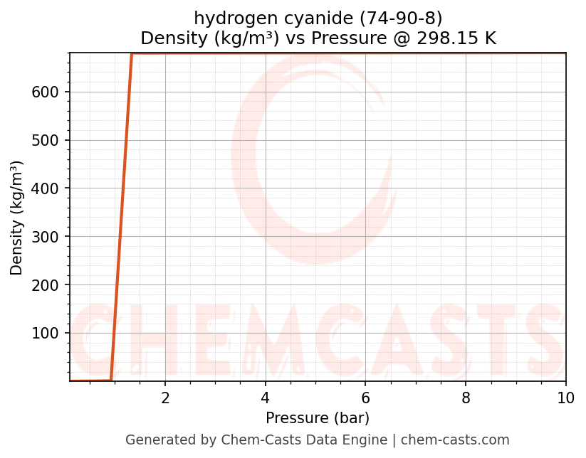 Density vs Pressure chart for hydrogen cyanide (CAS 74-90-8)