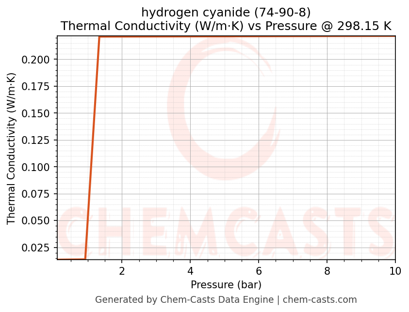 Thermal Conductivity vs Pressure chart for hydrogen cyanide (CAS 74-90-8)