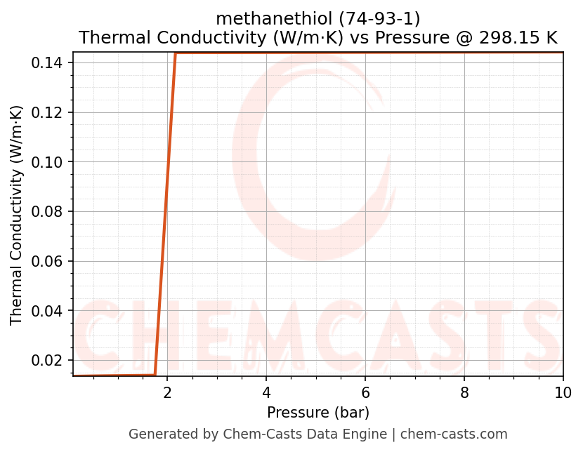 Thermal Conductivity vs Pressure chart for methanethiol (CAS 74-93-1)