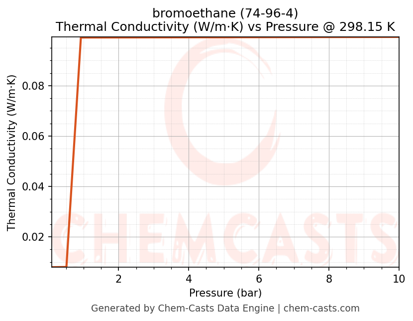 Thermal Conductivity vs Pressure chart for bromoethane (CAS 74-96-4)