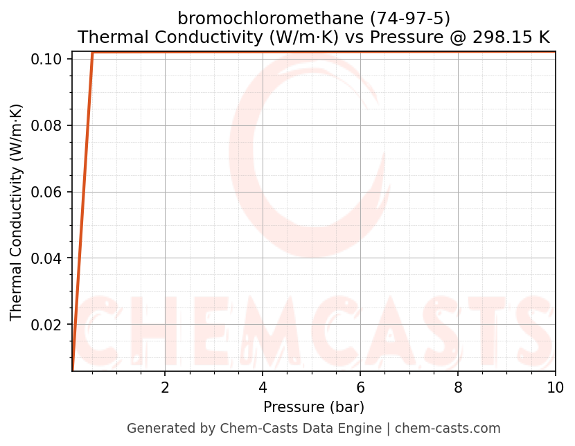 Thermal Conductivity vs Pressure chart for bromochloromethane (CAS 74-97-5)