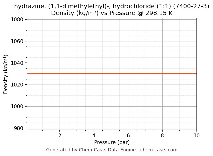 Density vs Pressure chart for hydrazine, (1,1-dimethylethyl)-, hydrochloride (1:1) (CAS 7400-27-3)