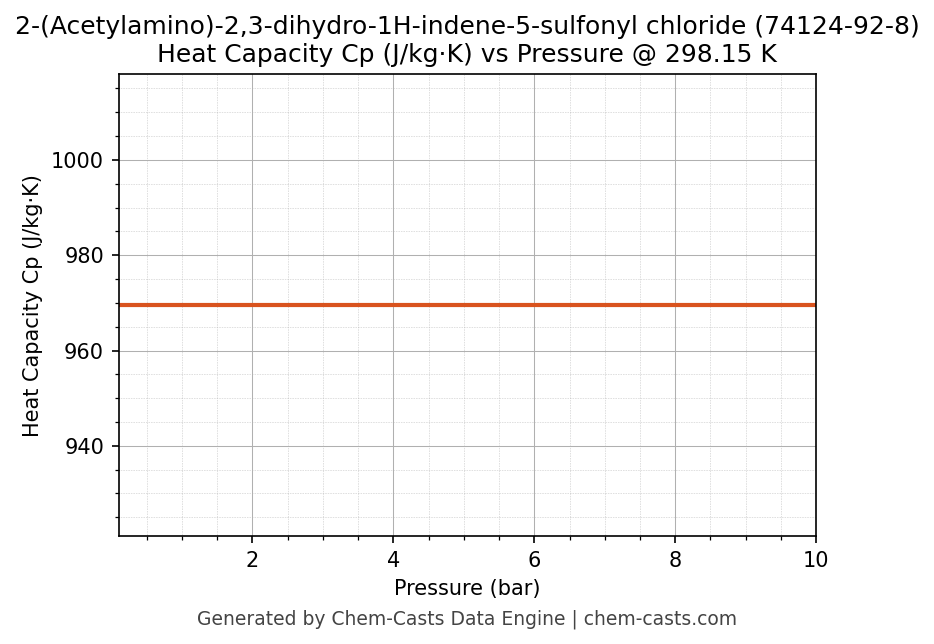 Heat Capacity (Cp) vs Pressure chart for 2-(Acetylamino)-2,3-dihydro-1H-indene-5-sulfonyl chloride (CAS 74124-92-8)