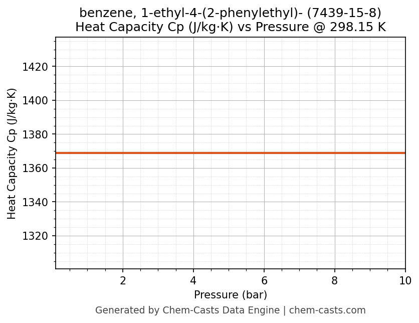 Heat Capacity (Cp) vs Pressure chart for benzene, 1-ethyl-4-(2-phenylethyl)- (CAS 7439-15-8)