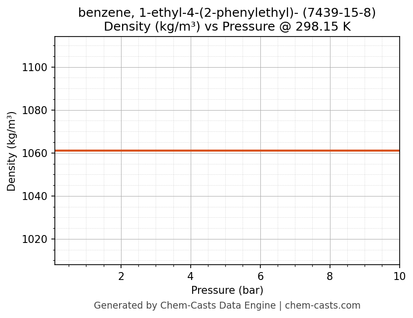 Density vs Pressure chart for benzene, 1-ethyl-4-(2-phenylethyl)- (CAS 7439-15-8)