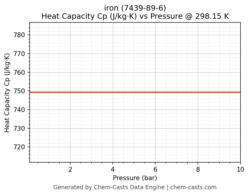 Heat Capacity (Cp) vs Pressure chart for iron (CAS 7439-89-6)