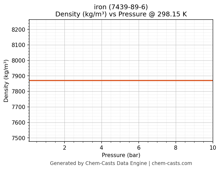 Density vs Pressure chart for iron (CAS 7439-89-6)