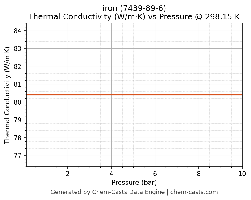 Thermal Conductivity vs Pressure chart for iron (CAS 7439-89-6)