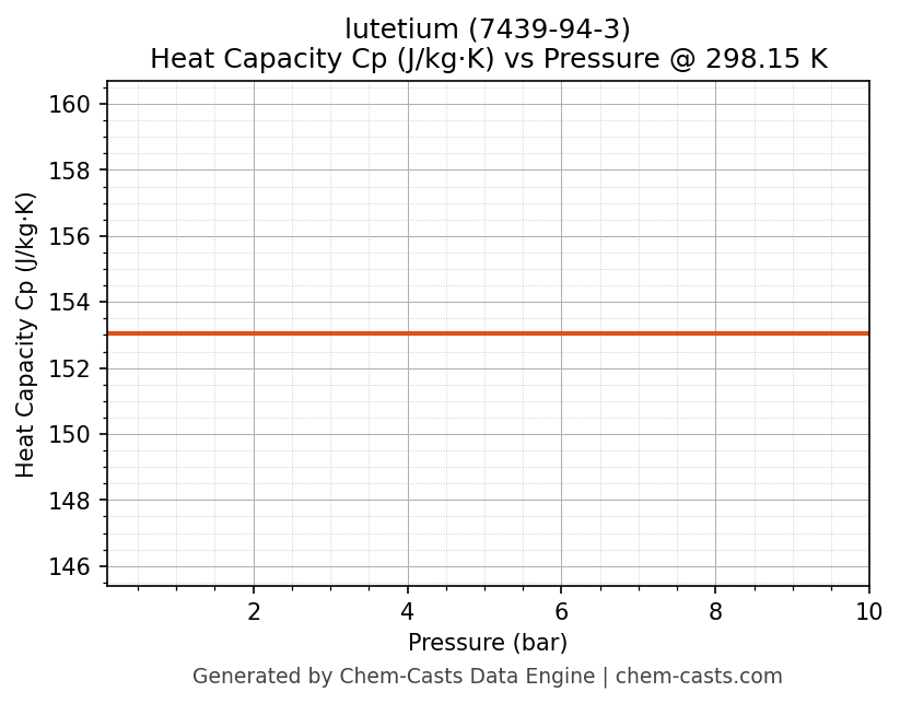 Heat Capacity (Cp) vs Pressure chart for lutetium (CAS 7439-94-3)