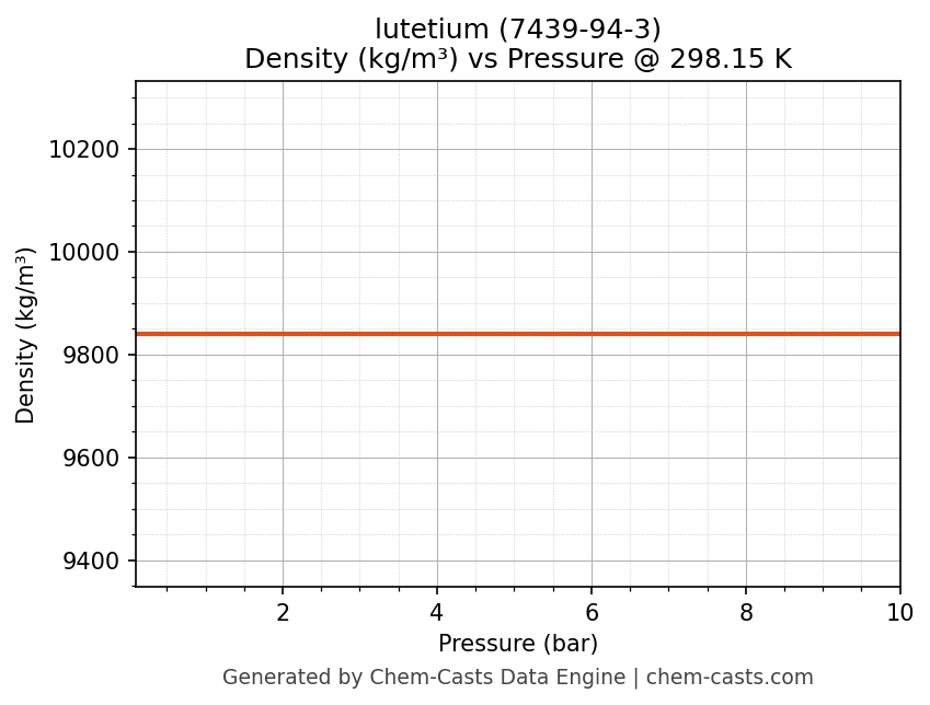 Density vs Pressure chart for lutetium (CAS 7439-94-3)
