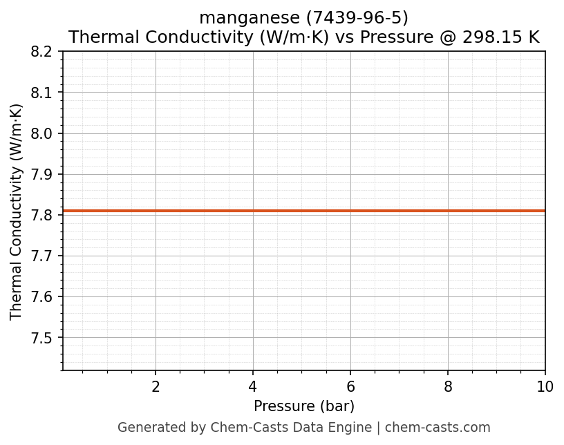 Thermal Conductivity vs Pressure chart for manganese (CAS 7439-96-5)