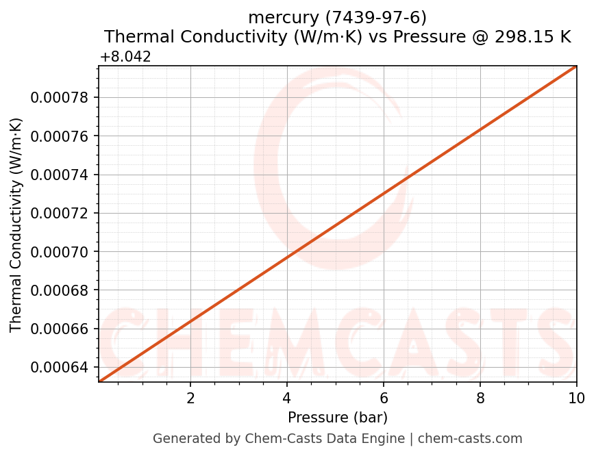 Thermal Conductivity vs Pressure chart for mercury (CAS 7439-97-6)