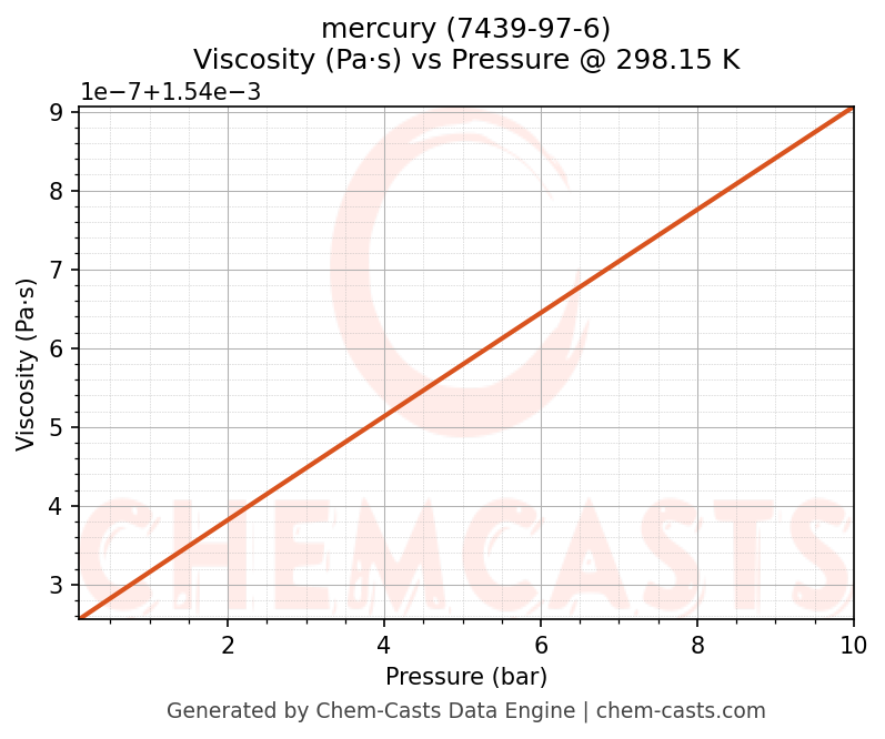 Viscosity vs Pressure chart for mercury (CAS 7439-97-6)