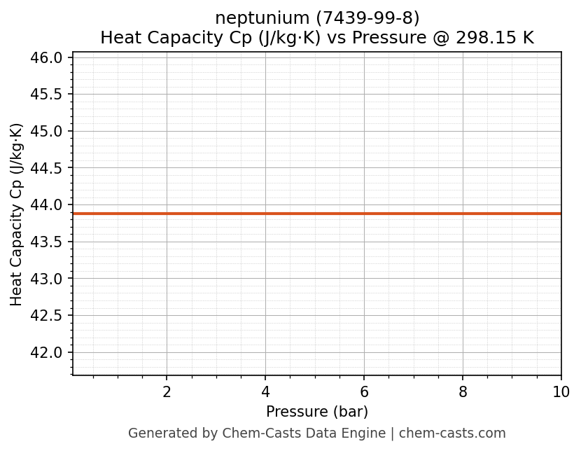 Heat Capacity (Cp) vs Pressure chart for neptunium (CAS 7439-99-8)