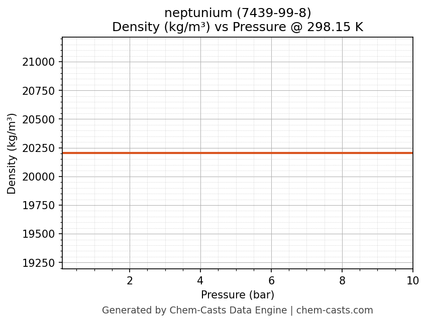 Density vs Pressure chart for neptunium (CAS 7439-99-8)