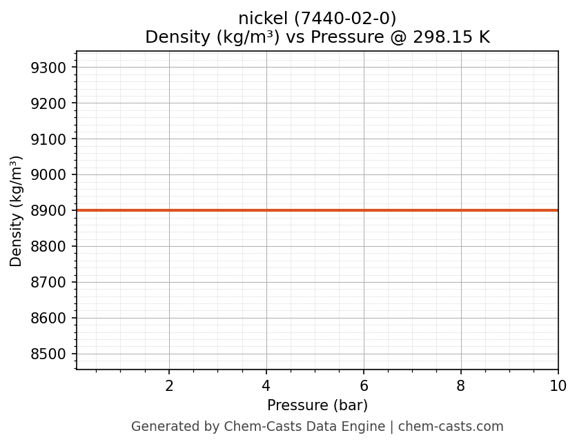 Density vs Pressure chart for nickel (CAS 7440-02-0)