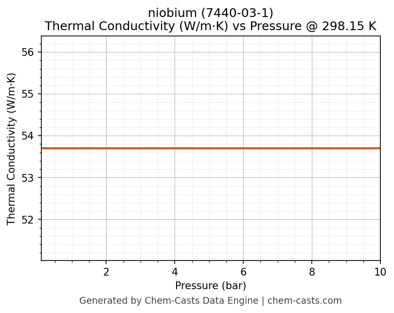 Thermal Conductivity vs Pressure chart for niobium (CAS 7440-03-1)