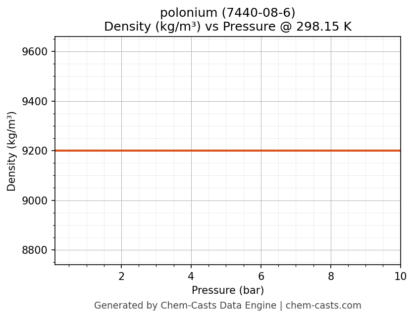 Density vs Pressure chart for polonium (CAS 7440-08-6)