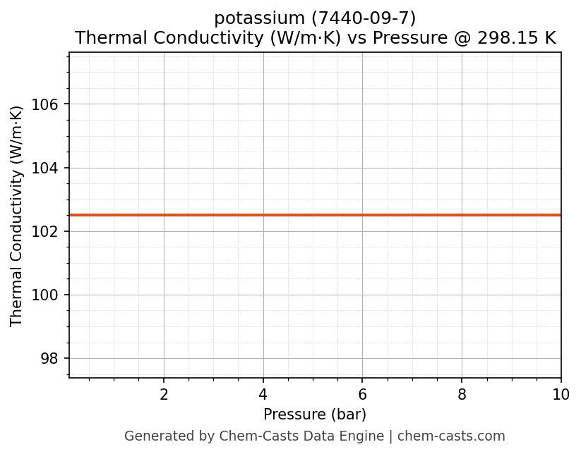Thermal Conductivity vs Pressure chart for potassium (CAS 7440-09-7)