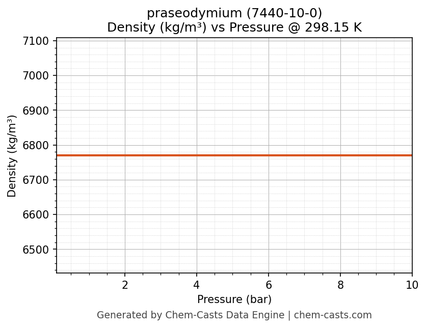 Density vs Pressure chart for praseodymium (CAS 7440-10-0)
