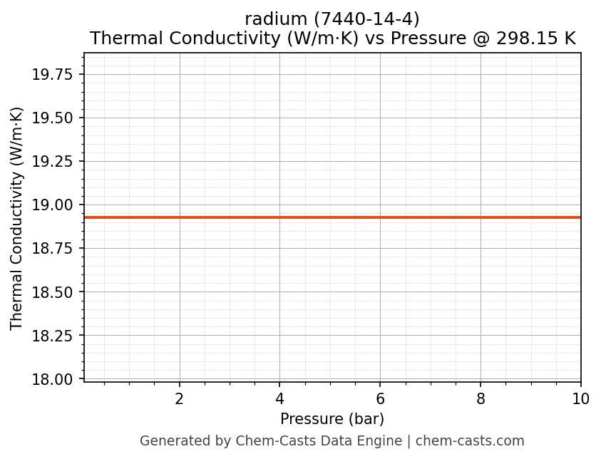 Thermal Conductivity vs Pressure chart for radium (CAS 7440-14-4)