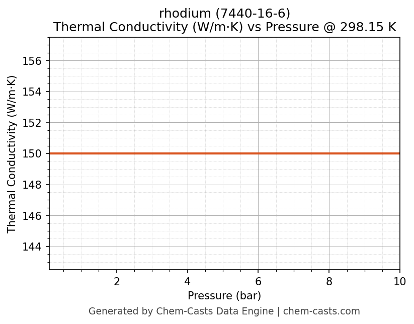 Thermal Conductivity vs Pressure chart for rhodium (CAS 7440-16-6)