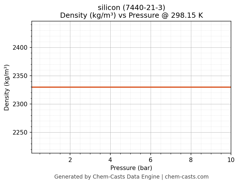 Density vs Pressure chart for silicon (CAS 7440-21-3)