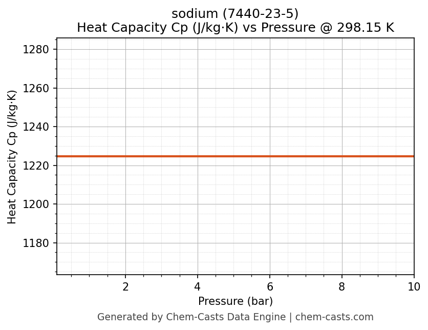 Heat Capacity (Cp) vs Pressure chart for sodium (CAS 7440-23-5)