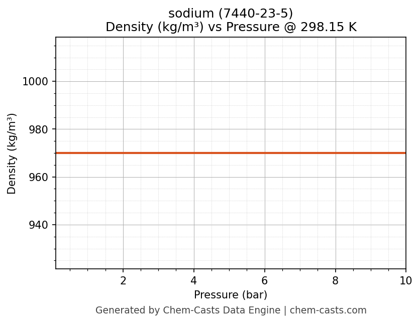 Density vs Pressure chart for sodium (CAS 7440-23-5)