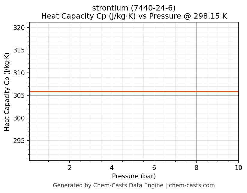 Heat Capacity (Cp) vs Pressure chart for strontium (CAS 7440-24-6)