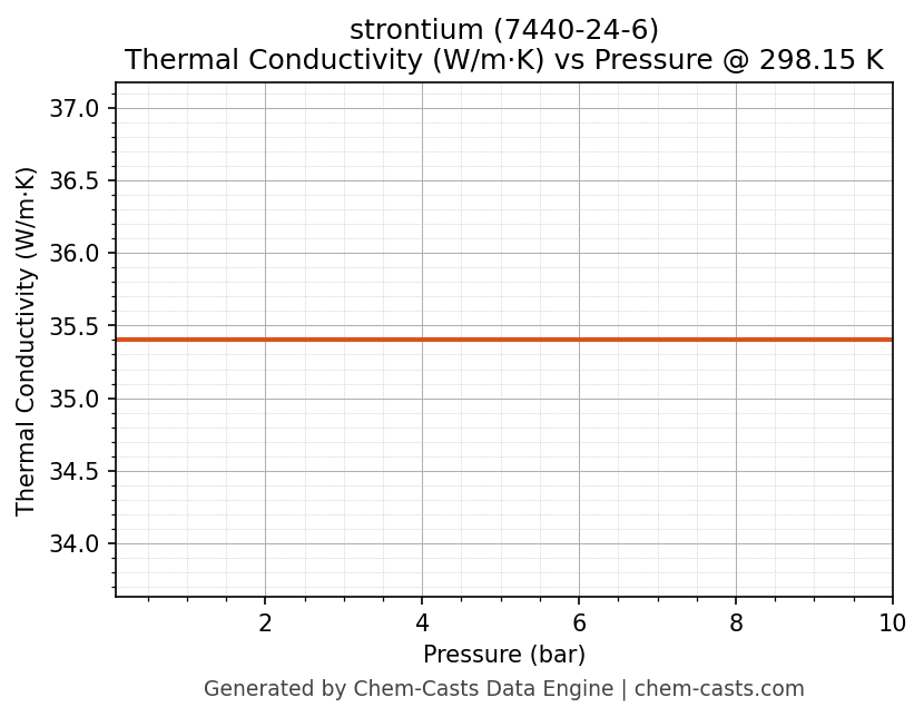 Thermal Conductivity vs Pressure chart for strontium (CAS 7440-24-6)