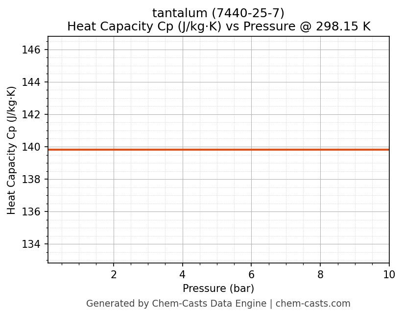 Heat Capacity (Cp) vs Pressure chart for tantalum (CAS 7440-25-7)