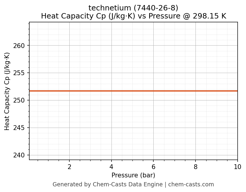 Heat Capacity (Cp) vs Pressure chart for technetium (CAS 7440-26-8)
