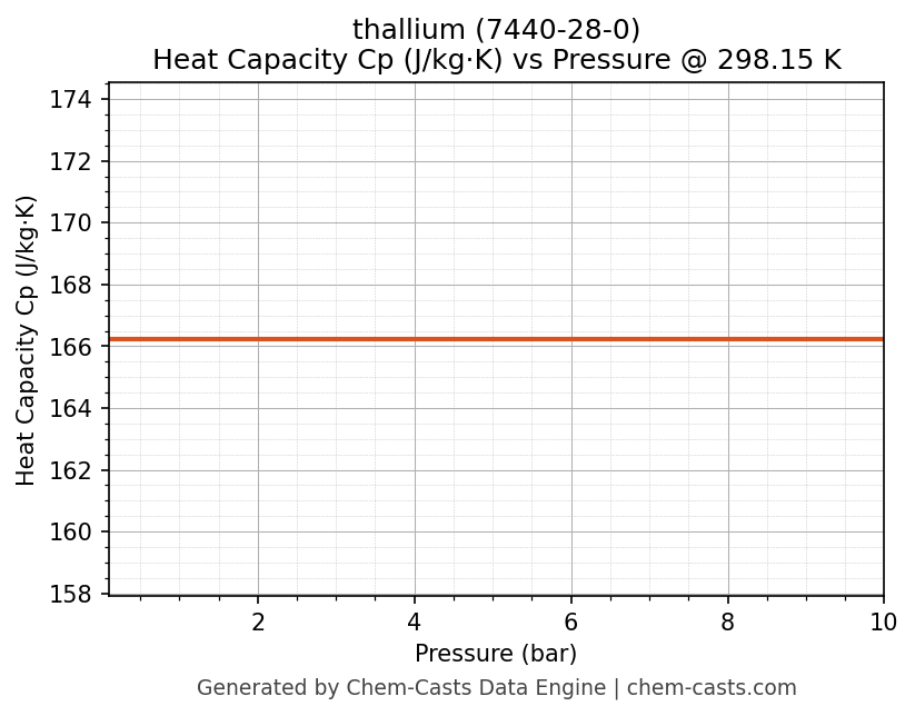 Heat Capacity (Cp) vs Pressure chart for thallium (CAS 7440-28-0)