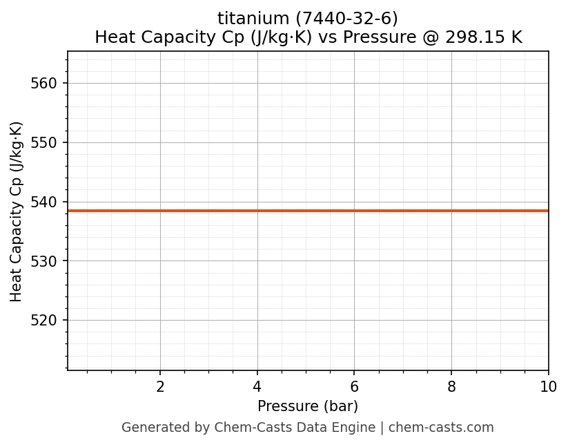 Heat Capacity (Cp) vs Pressure chart for titanium (CAS 7440-32-6)