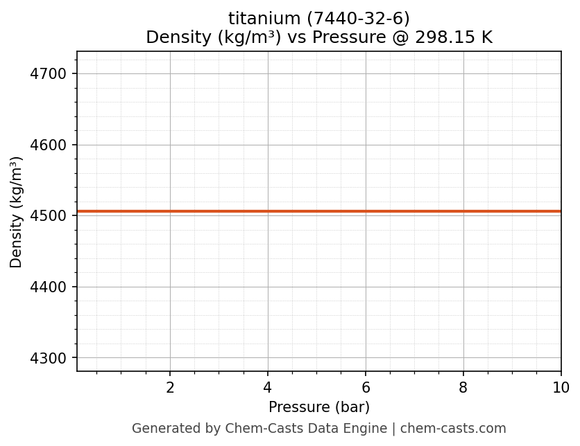 Density vs Pressure chart for titanium (CAS 7440-32-6)