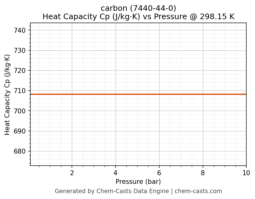 Heat Capacity (Cp) vs Pressure chart for carbon (CAS 7440-44-0)