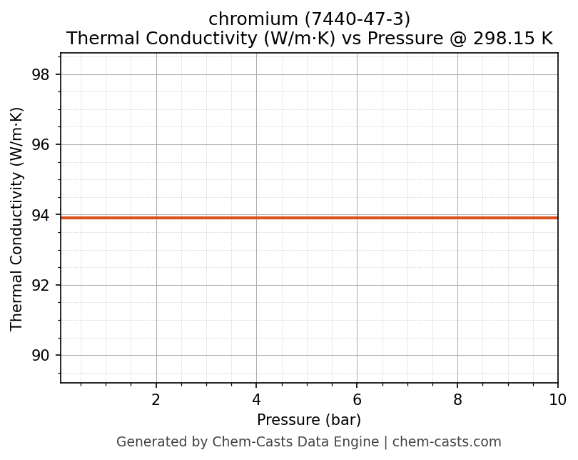Thermal Conductivity vs Pressure chart for chromium (CAS 7440-47-3)
